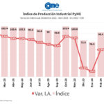 Según CAME, la industria pyme cayó 18,3% anual en abril