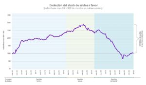ARBA redujo los saldos a favor a mínimos históricos y lanza el régimen “Riesgo 0, SAF 0”