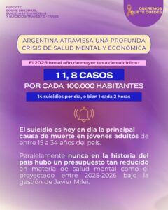 Un informe de Mumalá advierte que 2025 fue el año con la mayor tasa de suicidios de la historia argentina